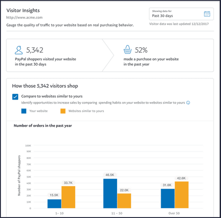 PayPal Visitor Insights